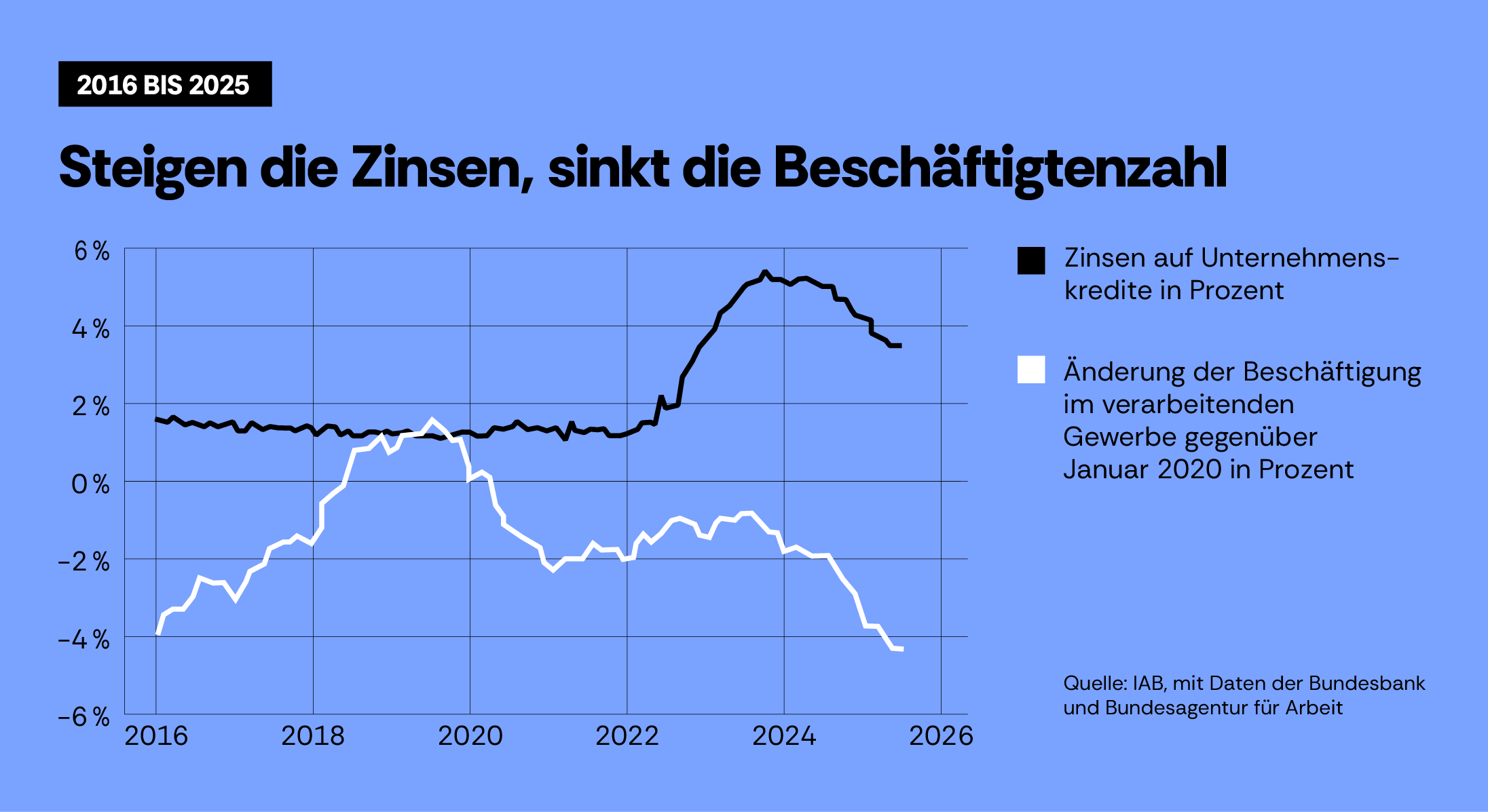 Zinsen auf Unternehmenskredite und Beschäftigungsentwicklung@2x